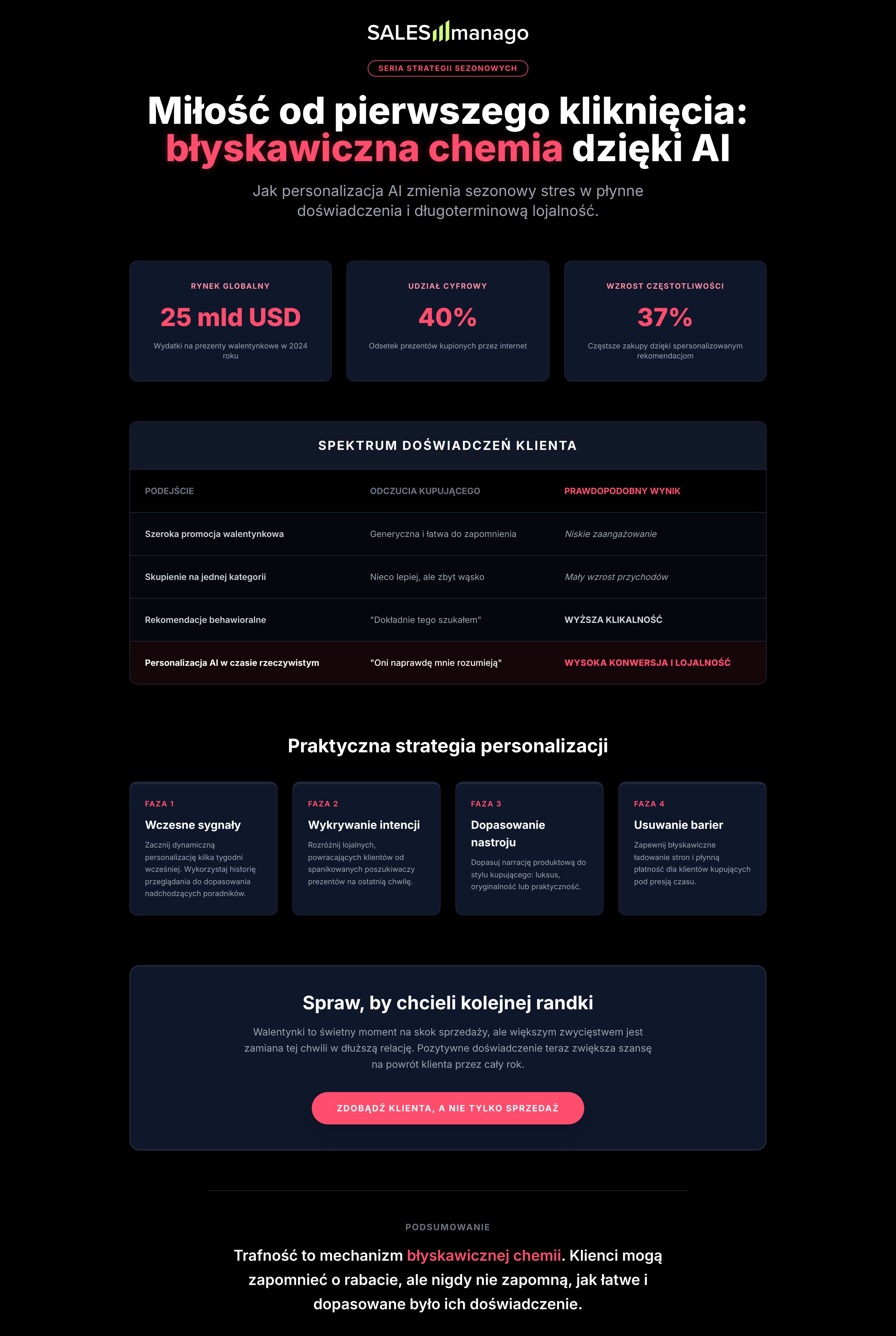 ai personalizacja na walentynki infografika